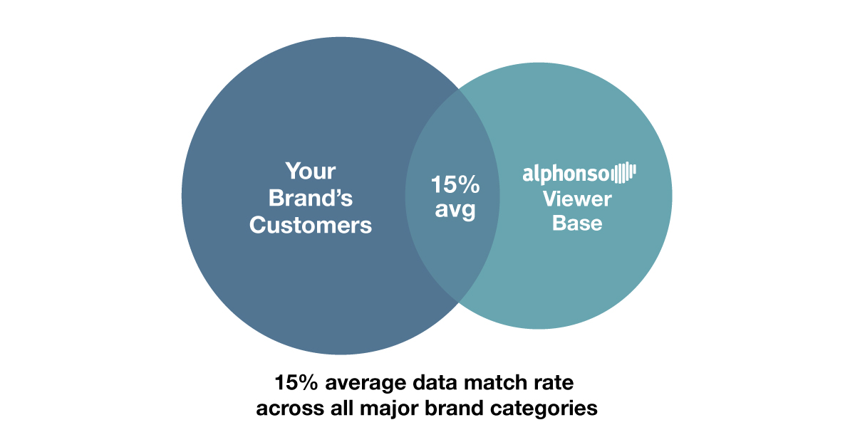 Data Match Rates for Attribution Can Your Provider Cut It? LG Ad