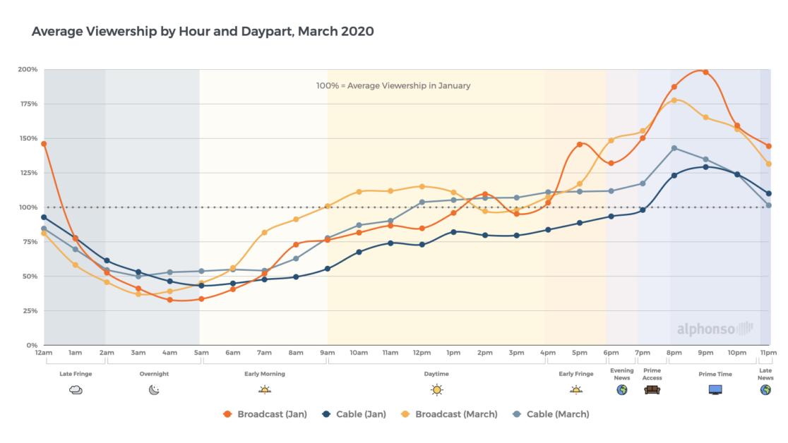 Average Viewership by Hour and Daypart March Chart jpeg