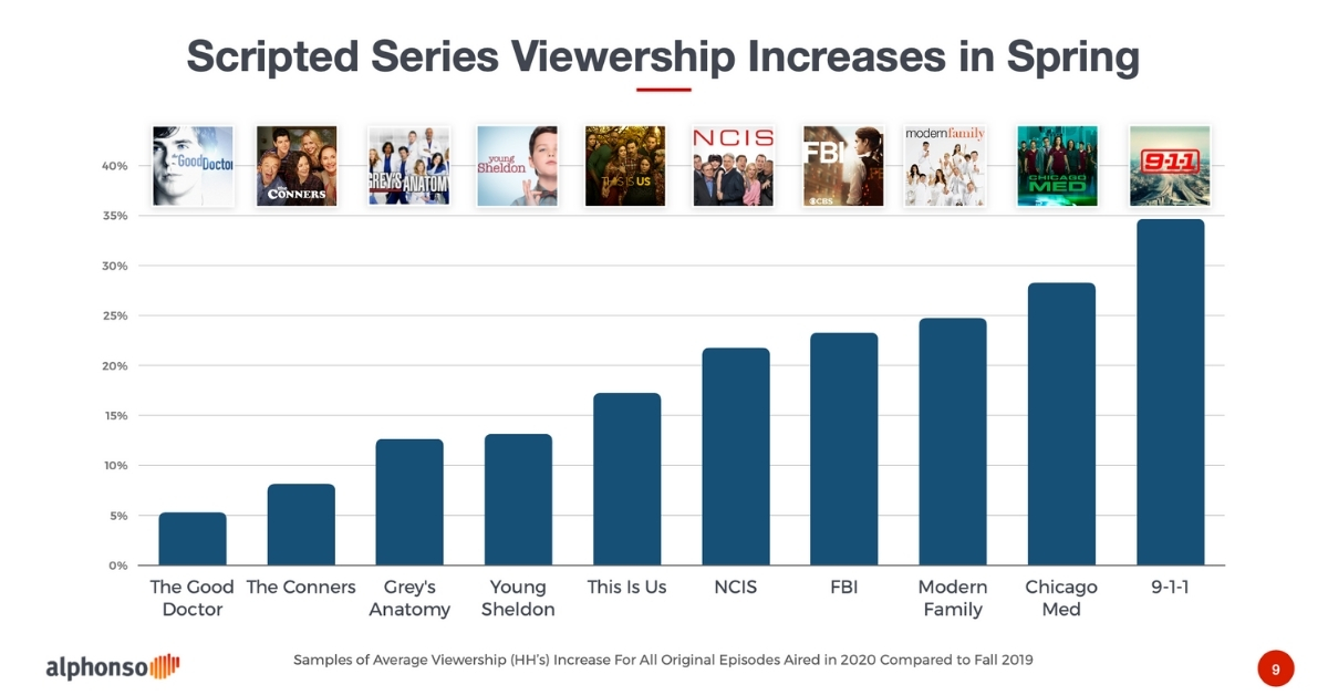 Scripted Series and LateNight shows see viewership increase LG Ad