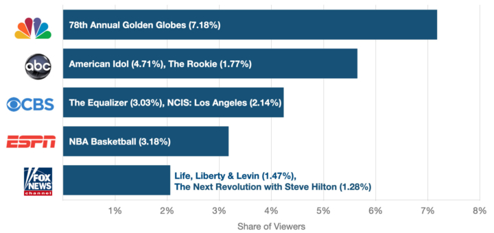top performing shows golden globes