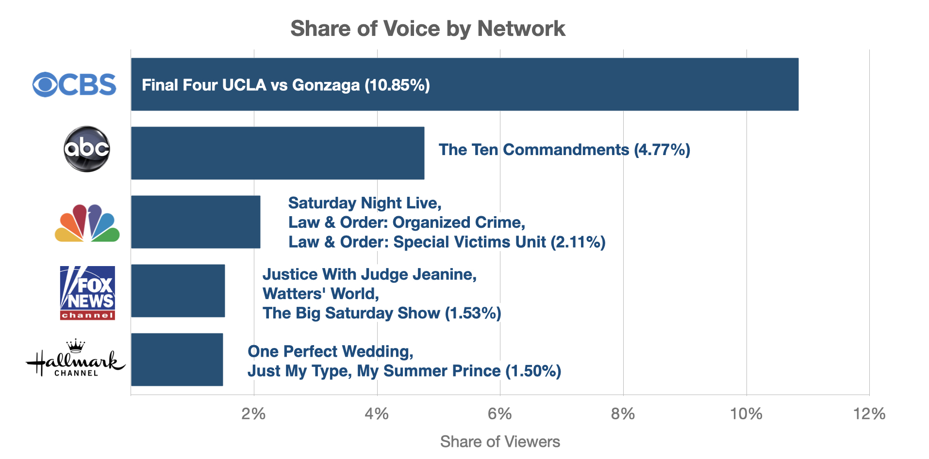 final-four-share-of-voice-by-network-game-2