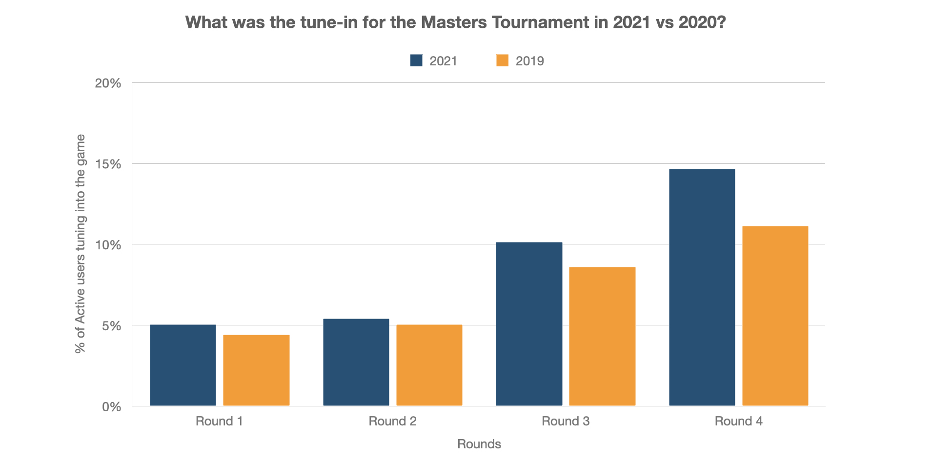 Masters-Tournament-Tune-in-YoY