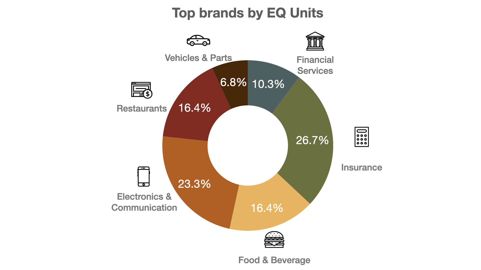 top-brands-by-eq-units