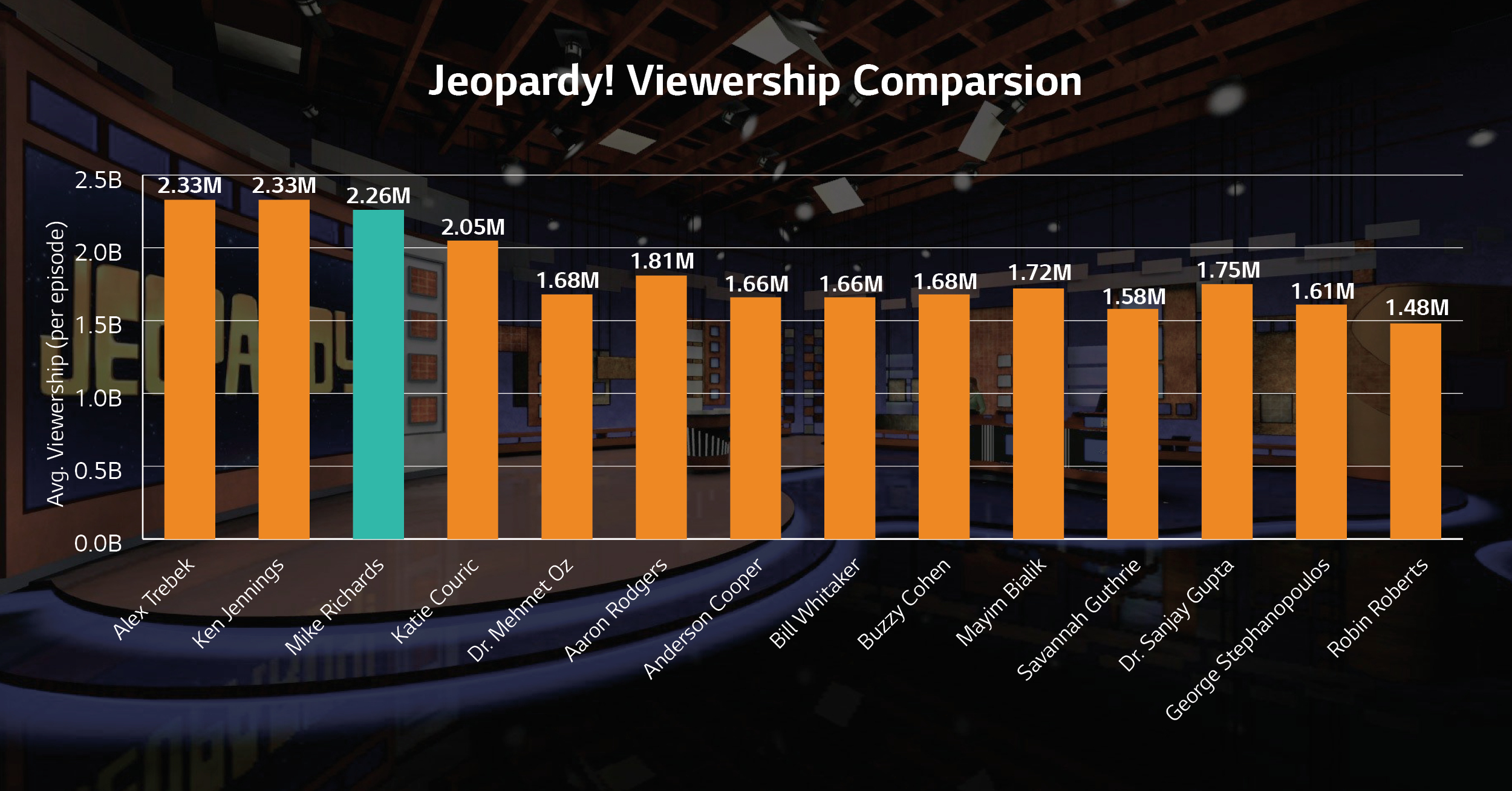 LG-Ads-Jeopardy-Viewership-Comparison