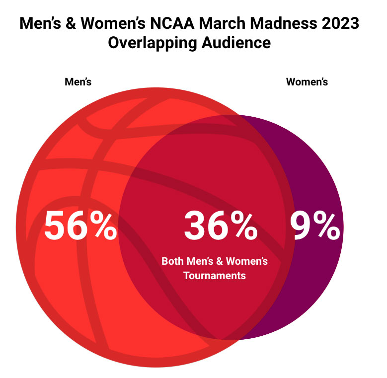 march madness audience