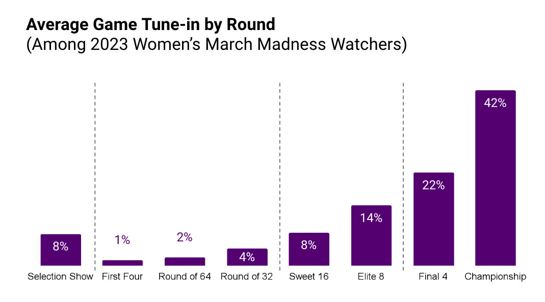 march madness women