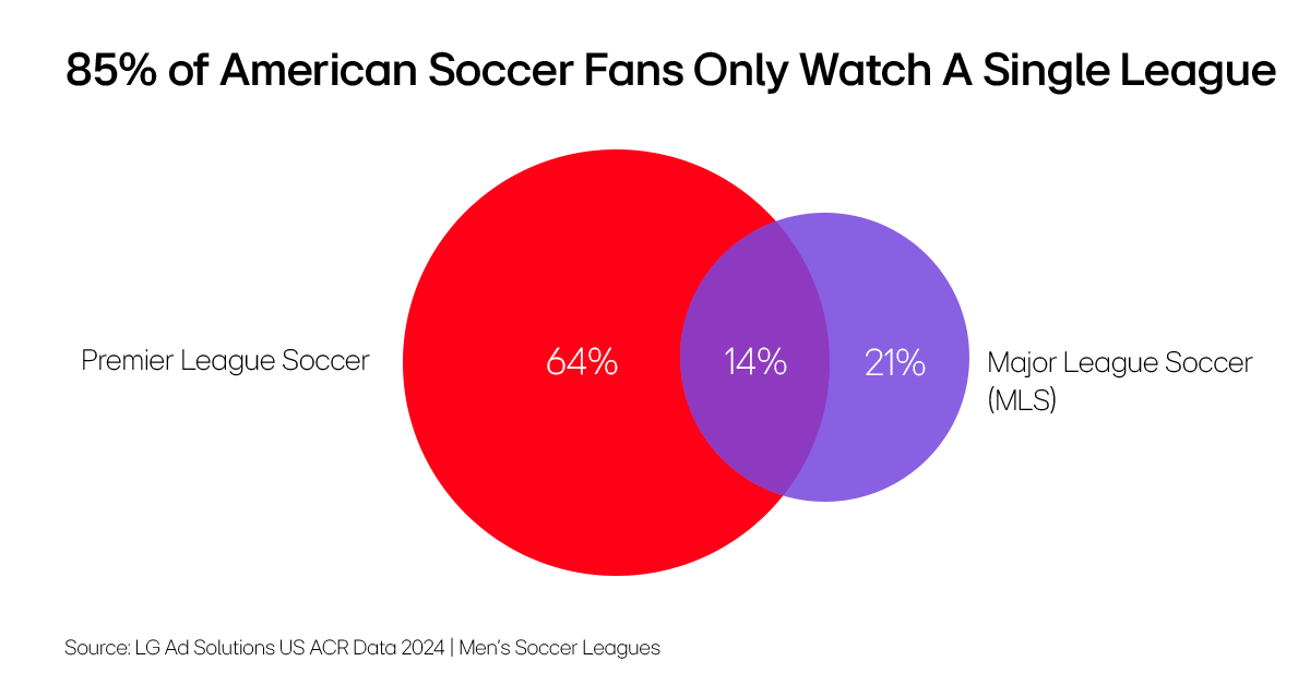 Venn Diagram of Soccer Fans